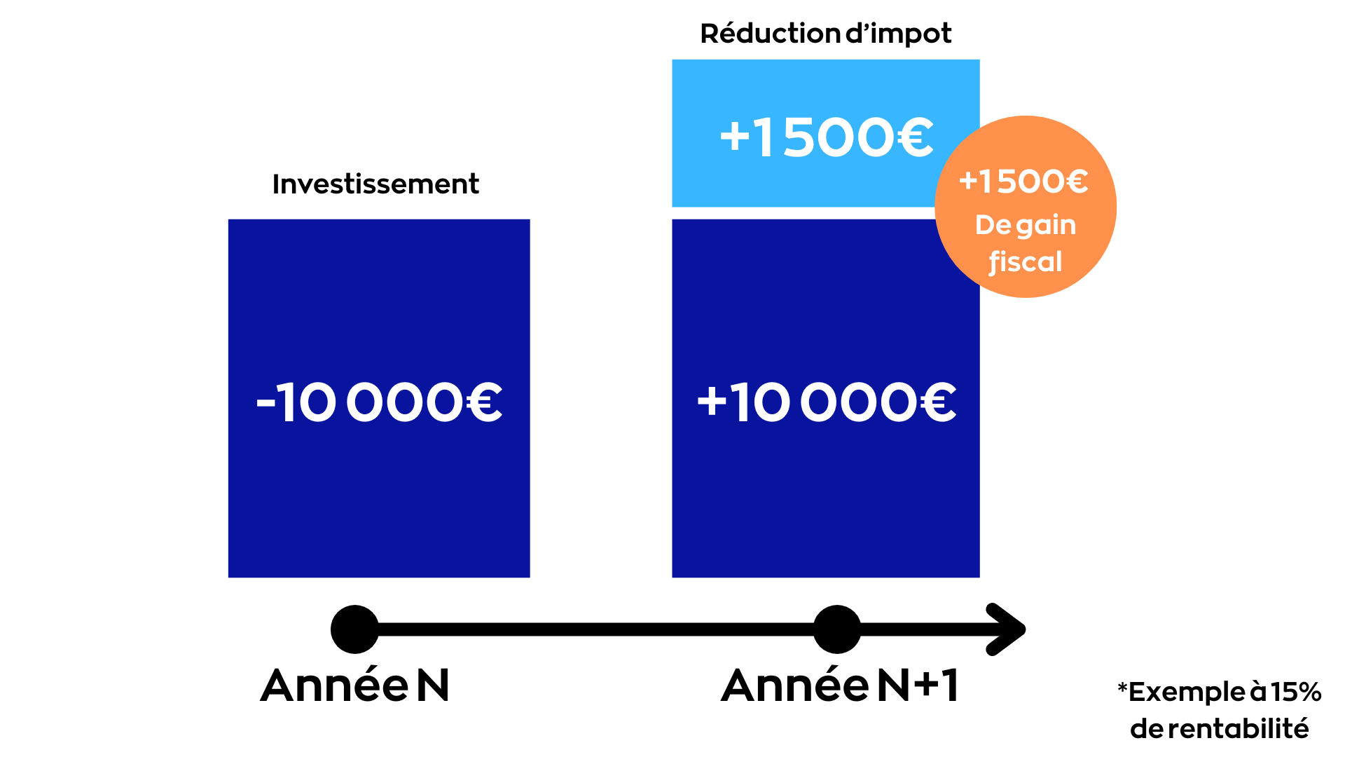 Loi girardin industriel - réduction d'impôt
